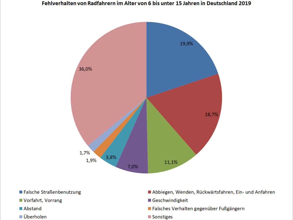 Unfälle Junger Radfahrer Vms Verkehrswacht Medien And Service Gmbh 